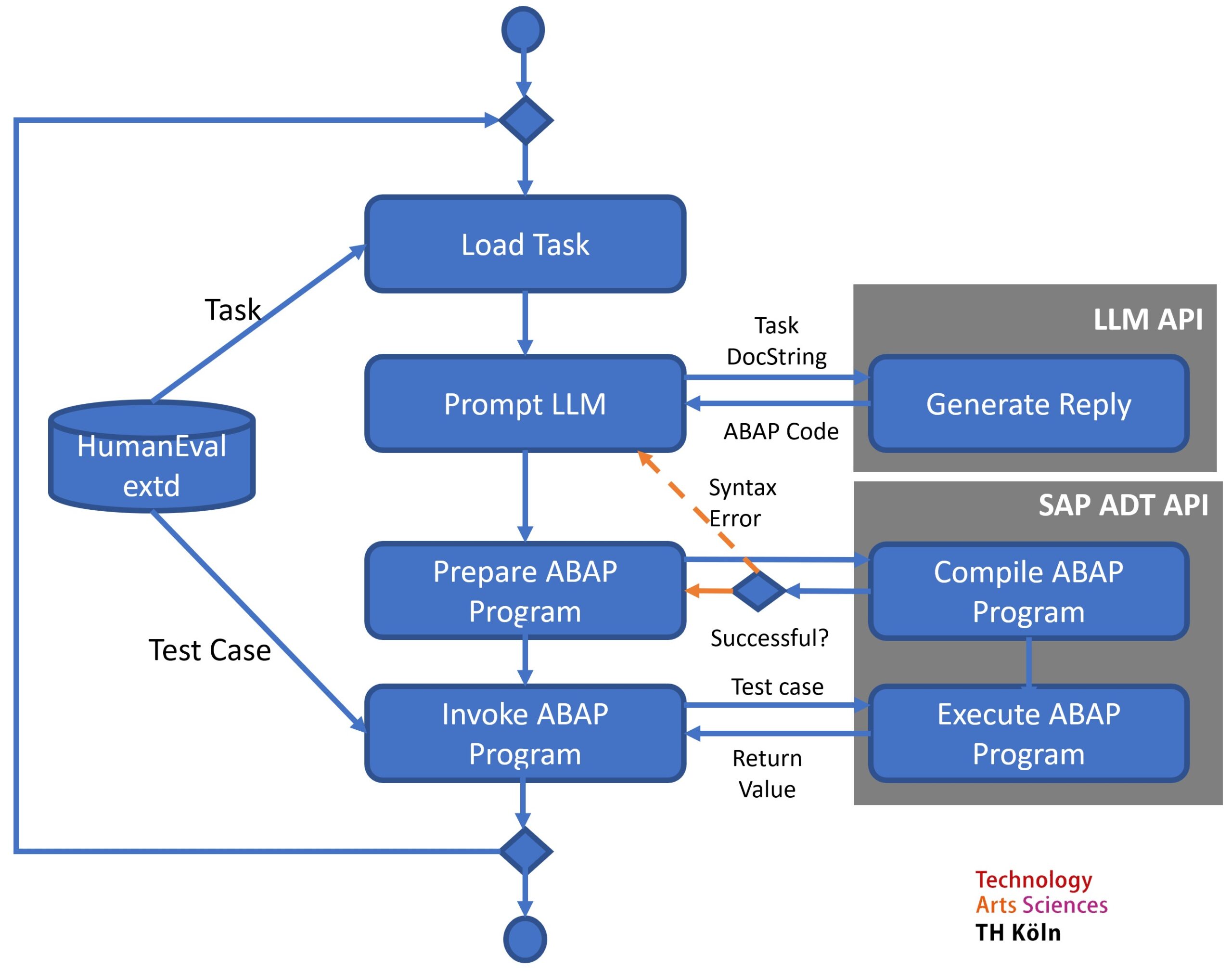 SAP coding benchmark