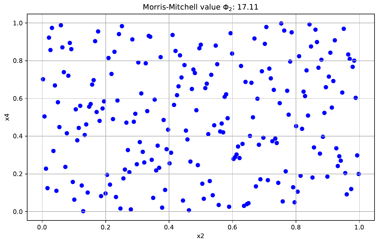 Point cloud of a two-dimensional design with Morris-Mitchell value