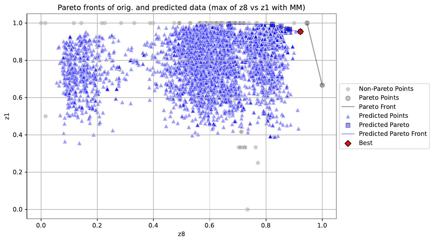 Pareto front of two objectives z1 and z8 from the compressor case study with original data, predicted front, and best point