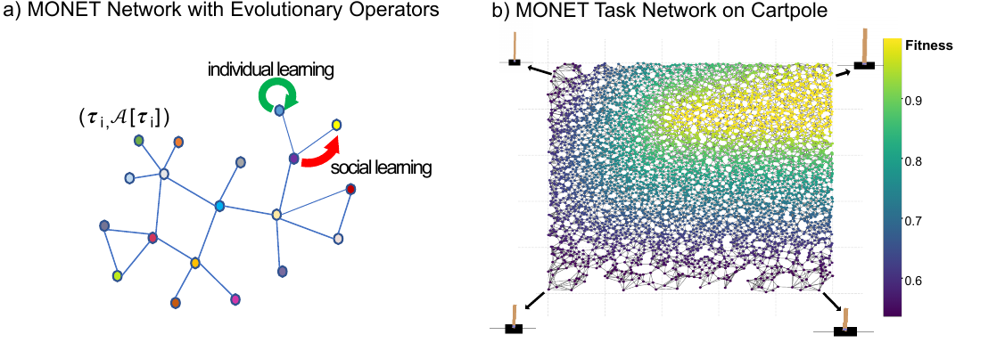 Schematische Darstellung des MONET-Tasknetzwerks mit individuellem und sozialem Lernen