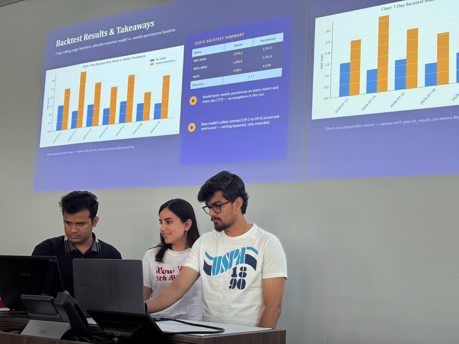 A team presents its backtest results against the persistence baseline