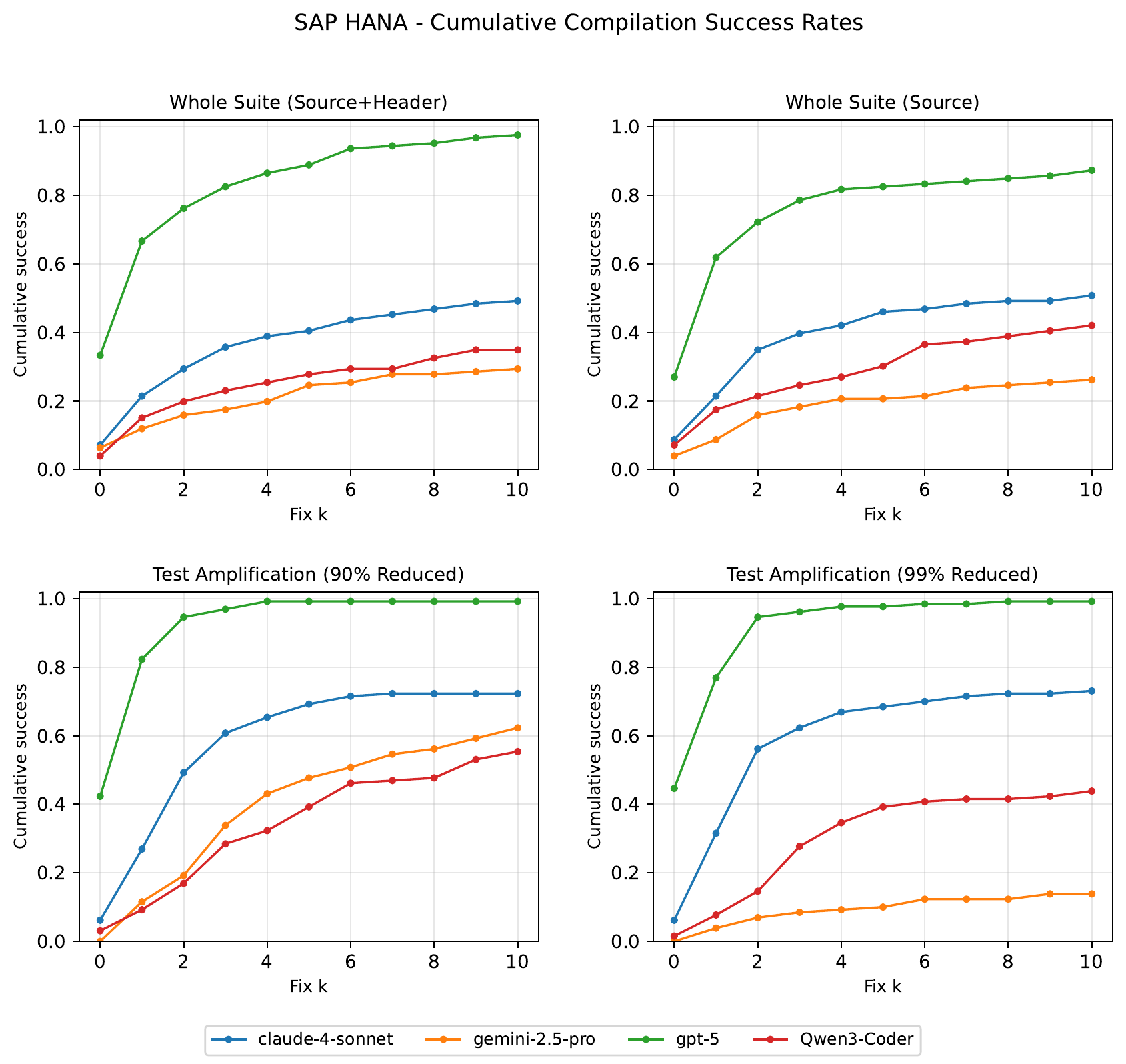Kumulative Fix-Kurve aus der SAP-HANA-Studie