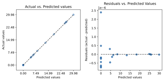 Vergleich tatsächlicher und vorhergesagter Werte