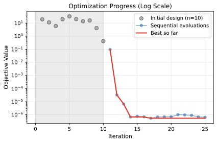 Konvergenzverlauf der Optimierung
