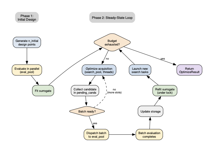 Steady-State-Parallelisierungsstrategie
