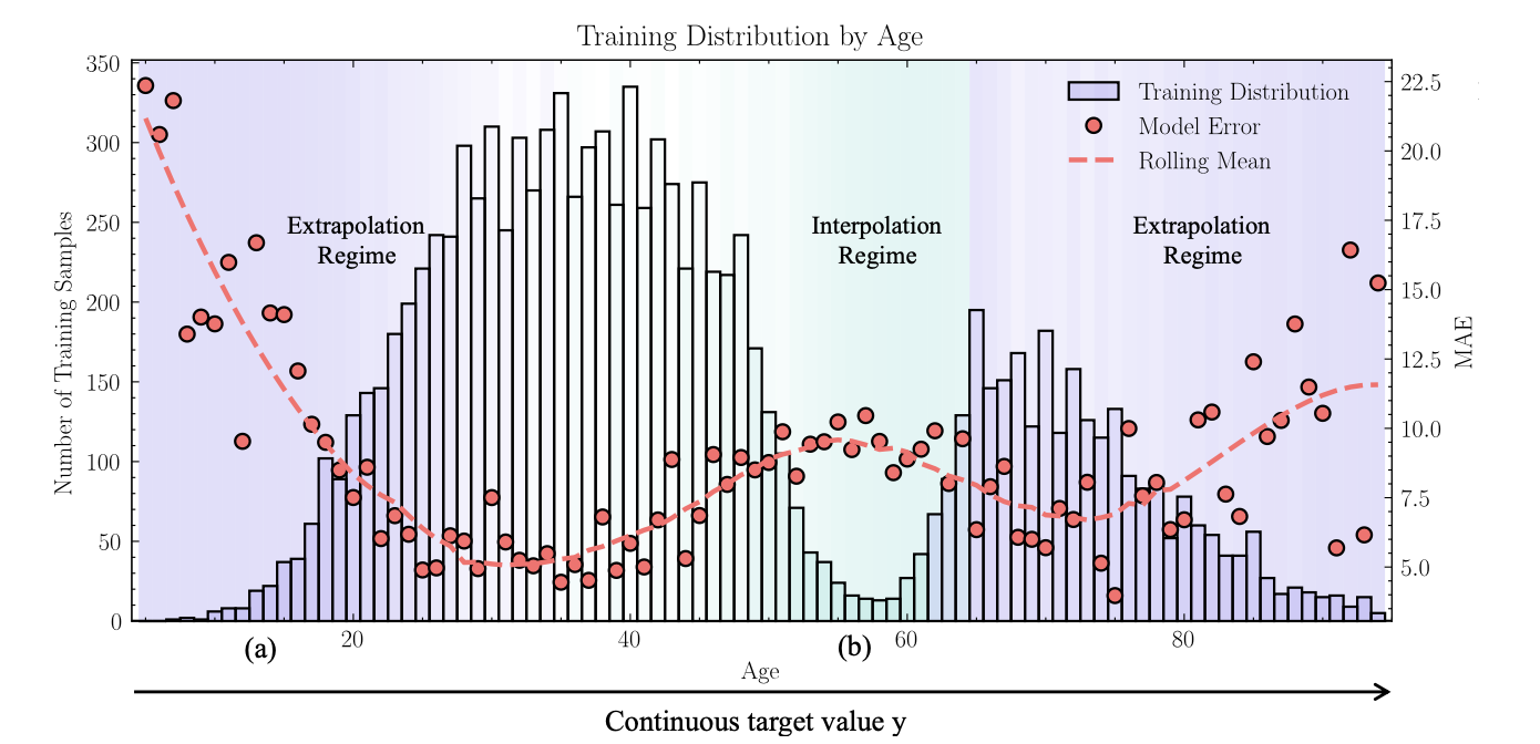AgeDB training distribution with extrapolation and interpolation regimes and overlaid model error