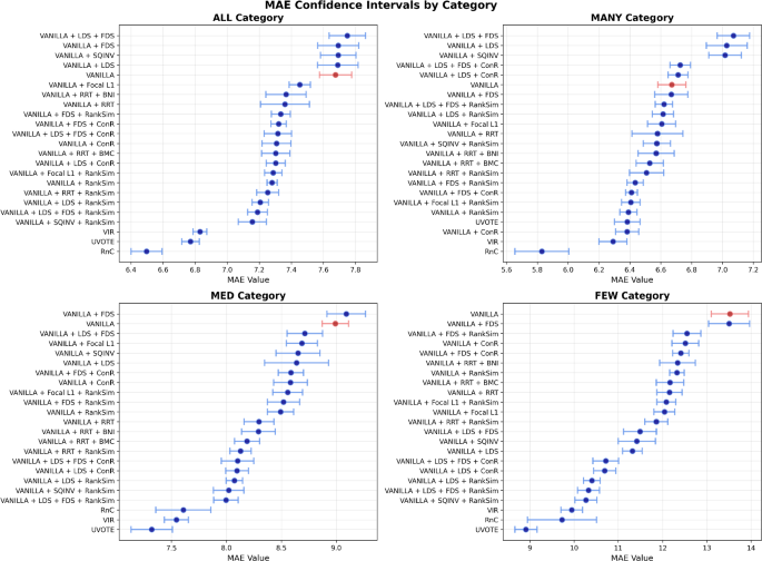 MAE confidence intervals for twelve re-evaluated DIR methods across data regimes