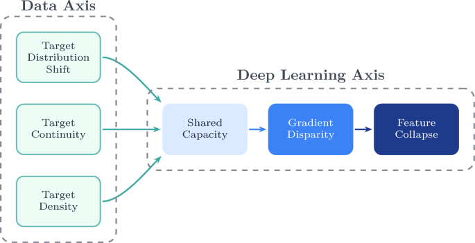 Diagram of the two-axis DIR taxonomy with Data Axis and Deep Learning Axis