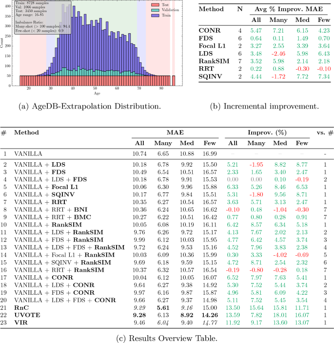 Balanced Extrapolation protocol showing distribution diagram and results table